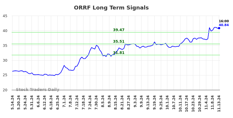 ORRF Long Term Analysis for November 14 2024