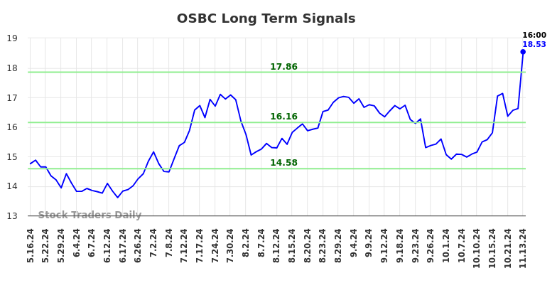 OSBC Long Term Analysis for November 14 2024