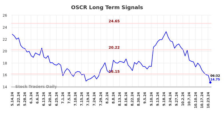 OSCR Long Term Analysis for November 14 2024