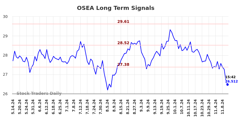 OSEA Long Term Analysis for November 14 2024