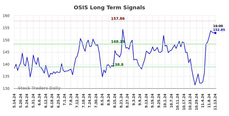 OSIS Long Term Analysis for November 14 2024