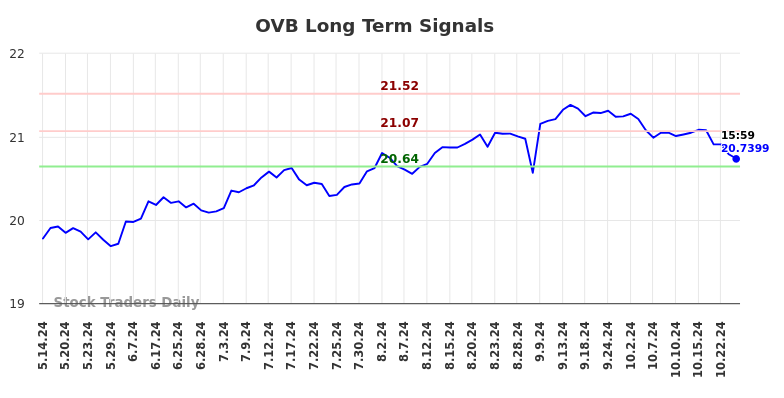 OVB Long Term Analysis for November 14 2024 OVB Long Term Analysis for November 14 2024