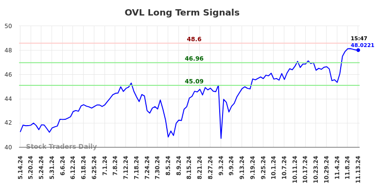 OVL Long Term Analysis for November 14 2024