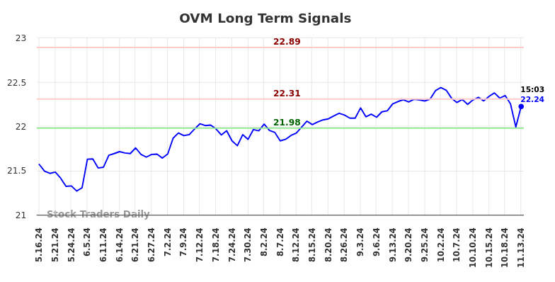 OVM Long Term Analysis for November 14 2024
