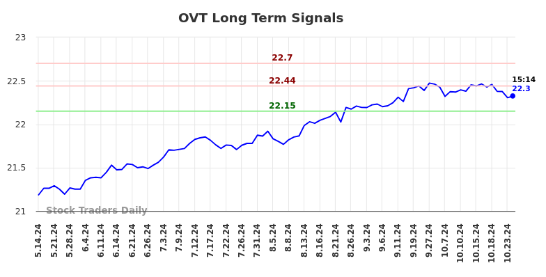 OVT Long Term Analysis for November 14 2024