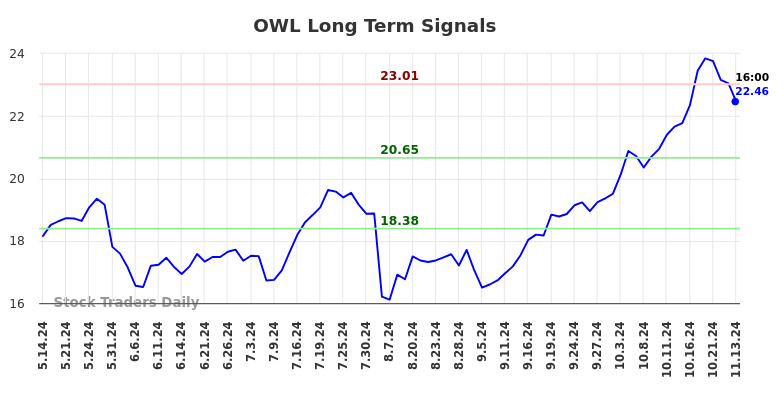 OWL Long Term Analysis for November 14 2024