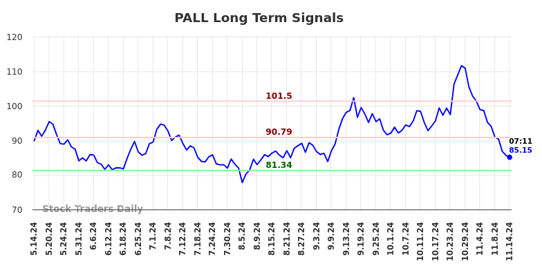 PALL Long Term Analysis for November 14 2024 PALL Long Term Analysis for November 14 2024
