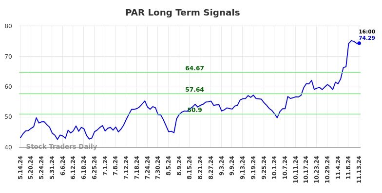 PAR Long Term Analysis for November 14 2024