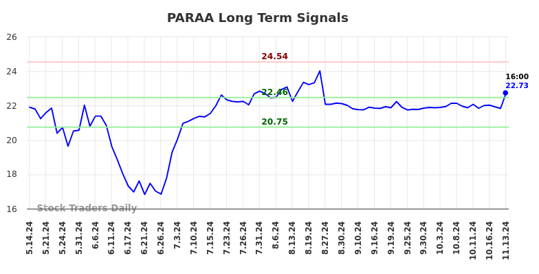 PARAA Long Term Analysis for November 14 2024