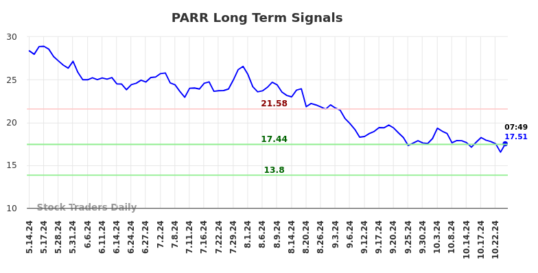 PARR Long Term Analysis for November 14 2024 PARR Long Term Analysis for November 14 2024