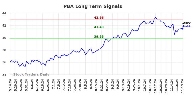 PBA Long Term Analysis for November 14 2024