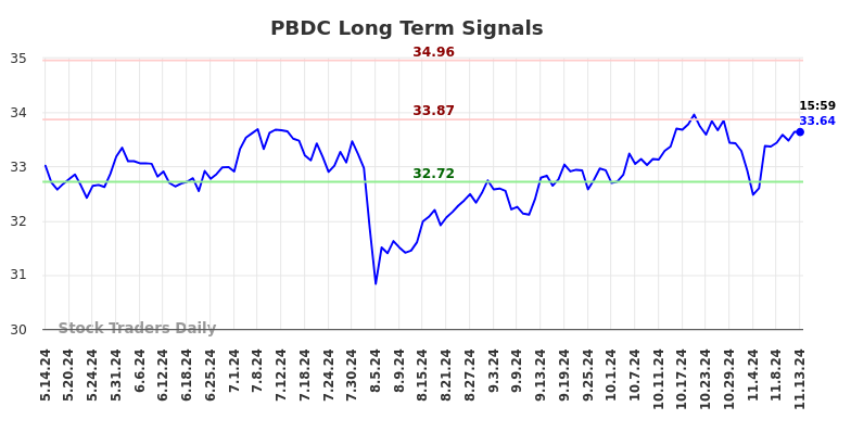 PBDC Long Term Analysis for November 14 2024