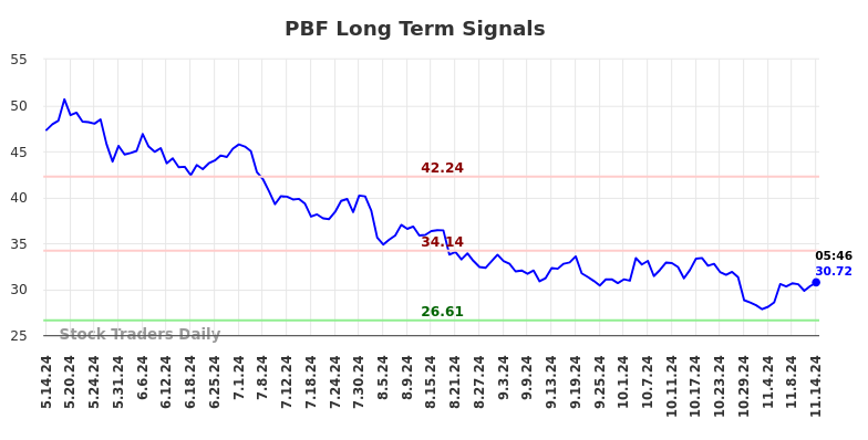 PBF Long Term Analysis for November 14 2024