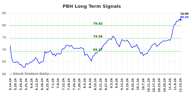 PBH Long Term Analysis for November 14 2024