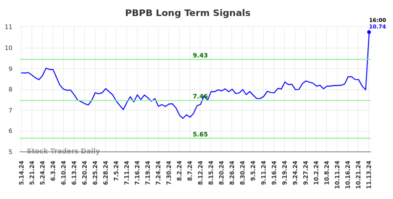 PBPB Long Term Analysis for November 14 2024