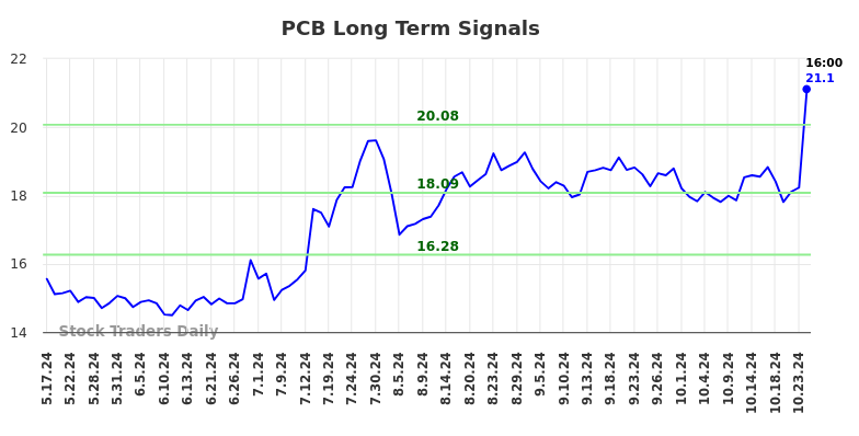 PCB Long Term Analysis for November 14 2024