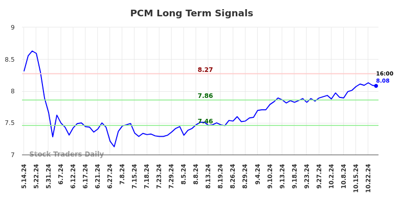 PCM Long Term Analysis for November 14 2024