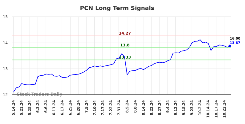 PCN Long Term Analysis for November 14 2024