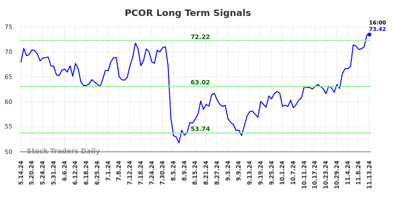 PCOR Long Term Analysis for November 14 2024