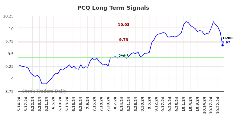 PCQ Long Term Analysis for November 14 2024