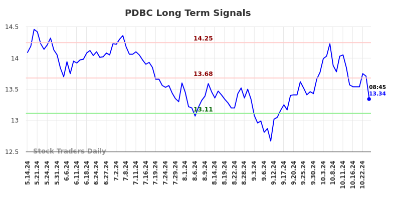 PDBC Long Term Analysis for November 14 2024