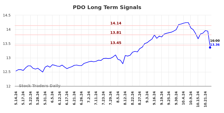 PDO Long Term Analysis for November 14 2024