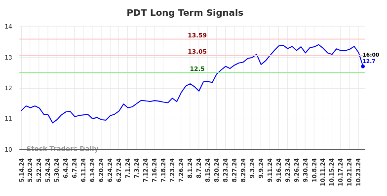 PDT Long Term Analysis for November 14 2024