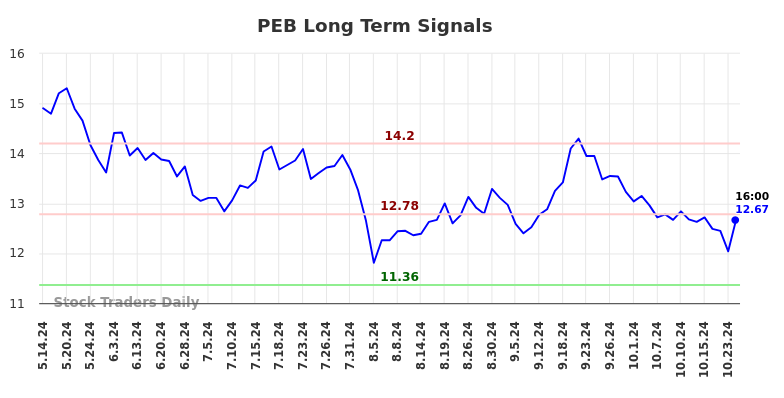 PEB Long Term Analysis for November 14 2024