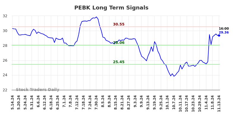 PEBK Long Term Analysis for November 14 2024