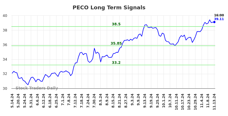 PECO Long Term Analysis for November 14 2024