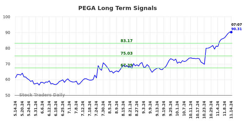 PEGA Long Term Analysis for November 14 2024