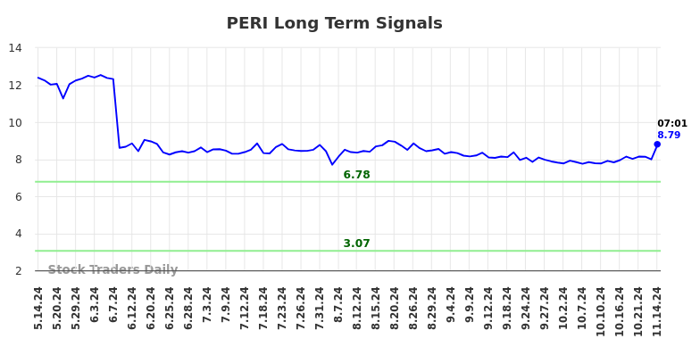 PERI Long Term Analysis for November 14 2024