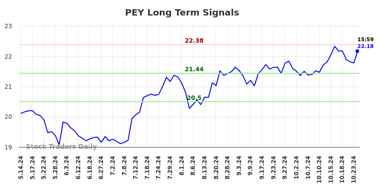 PEY Long Term Analysis for November 14 2024