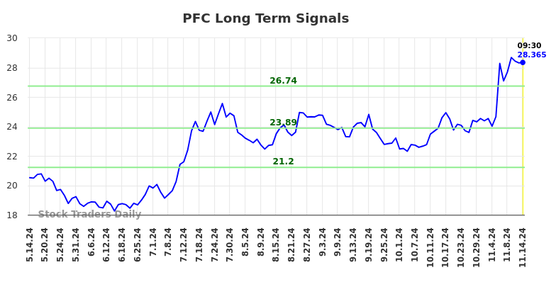 PFC Long Term Analysis for November 14 2024