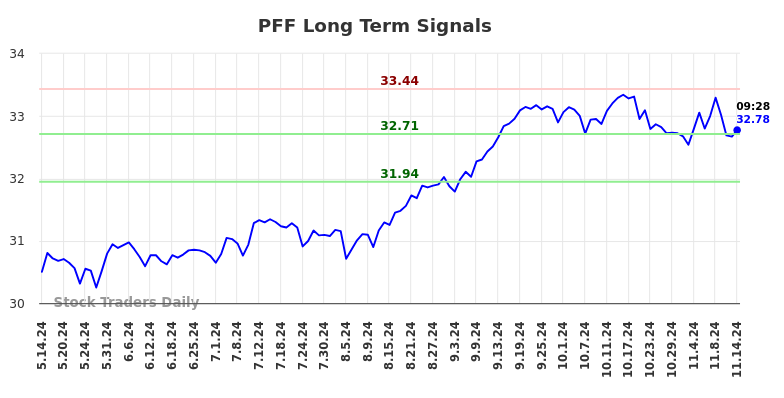 PFF Long Term Analysis for November 14 2024