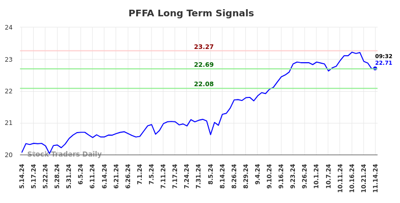 PFFA Long Term Analysis for November 14 2024