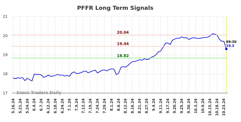 PFFR Long Term Analysis for November 14 2024