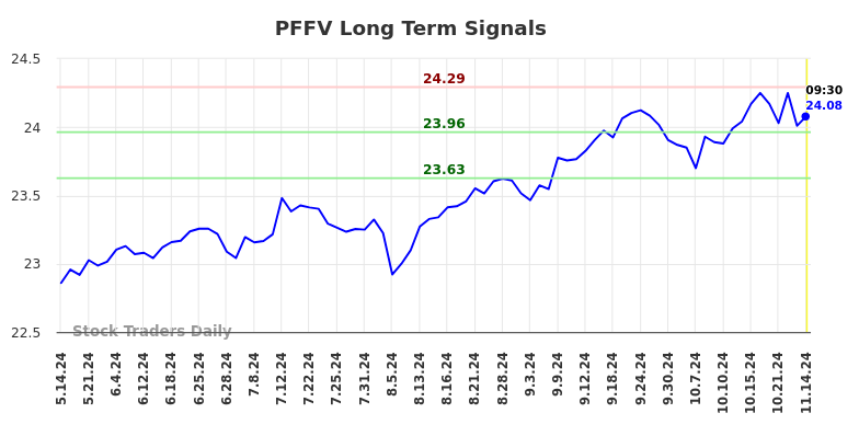 PFFV Long Term Analysis for November 14 2024