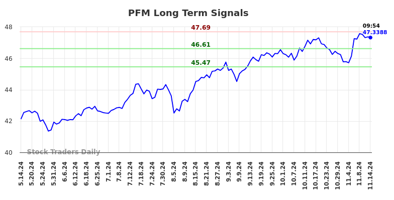 PFM Long Term Analysis for November 14 2024