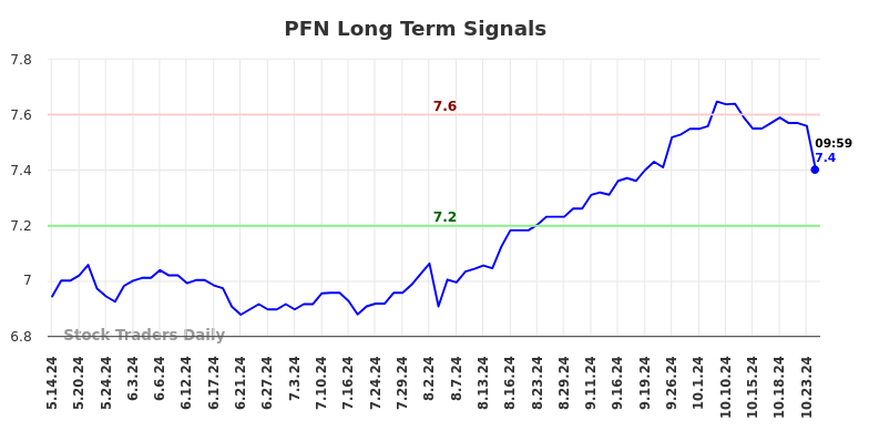 PFN Long Term Analysis for November 14 2024