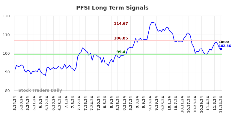 PFSI Long Term Analysis for November 14 2024