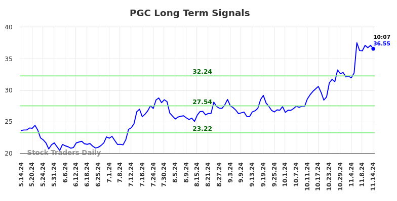 PGC Long Term Analysis for November 14 2024