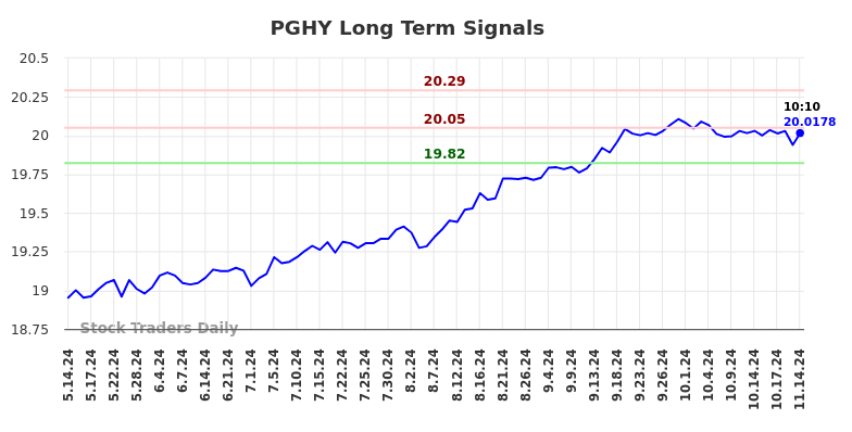 PGHY Long Term Analysis for November 14 2024