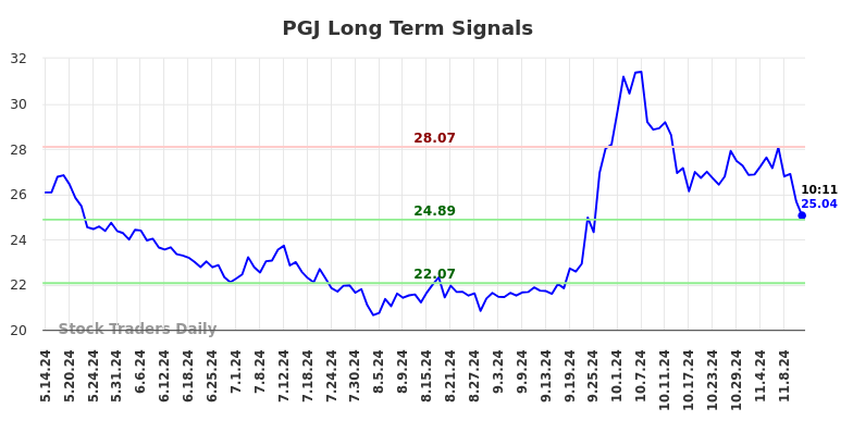 PGJ Long Term Analysis for November 14 2024