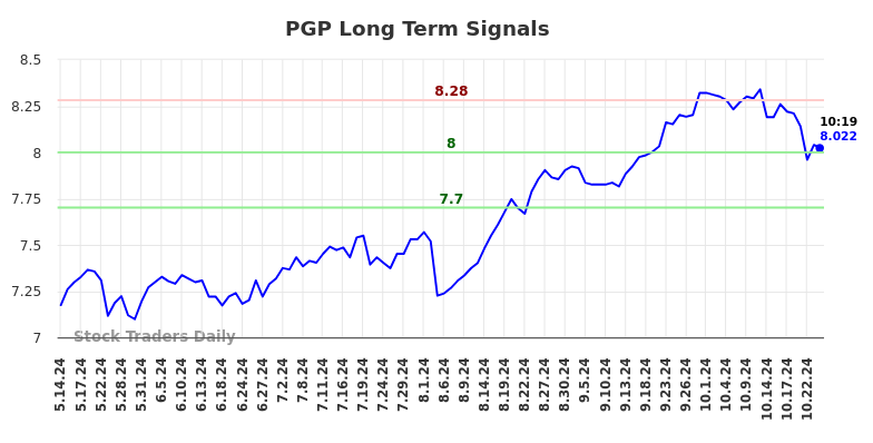 PGP Long Term Analysis for November 14 2024