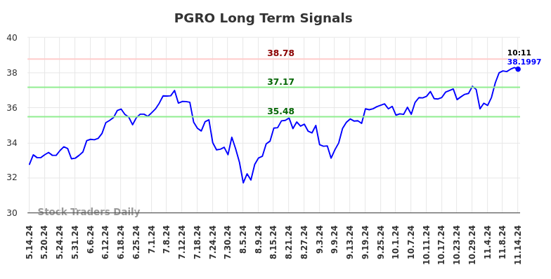 PGRO Long Term Analysis for November 14 2024