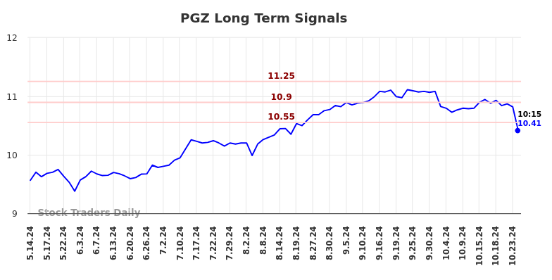 PGZ Long Term Analysis for November 14 2024