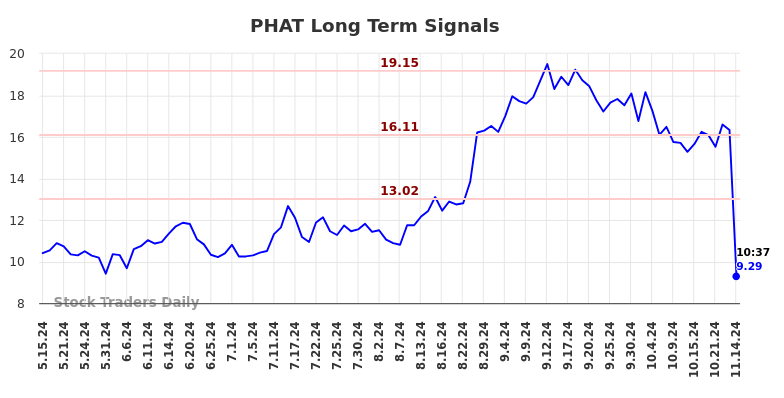 PHAT Long Term Analysis for November 14 2024