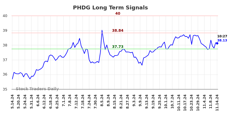 PHDG Long Term Analysis for November 14 2024