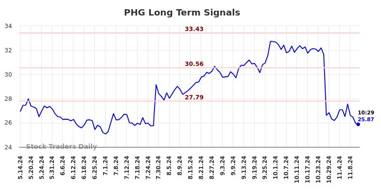 PHG Long Term Analysis for November 14 2024